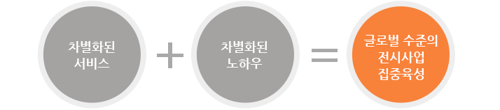 차별화된서비스 + 차별화된 노하우 = 글로벌 수준의 전시사업 집중육성